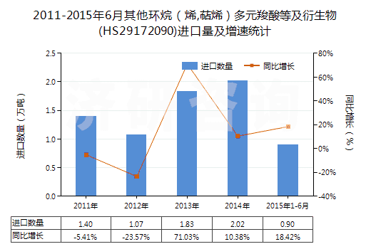 2011-2015年6月其他環(huán)烷（烯,萜烯）多元羧酸等及衍生物(HS29172090)進口量及增速統(tǒng)計
